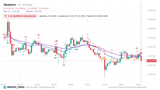 График Золото (XAUUSD), таймфрейм 1 час: 1-й пробой минимума 08.10.2026 20:00, уровень 4116.06 → закрытие 4111.97. EMA 20/40, сигналы PANOVQ_TRADE
