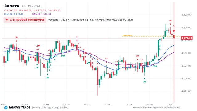 График Золото (XAUUSD), таймфрейм 1 час: 1-й пробой минимума 09.10.2026 15:00, уровень 4182.87 → закрытие 4179.33. EMA 20/40, сигналы PANOVQ_TRADE