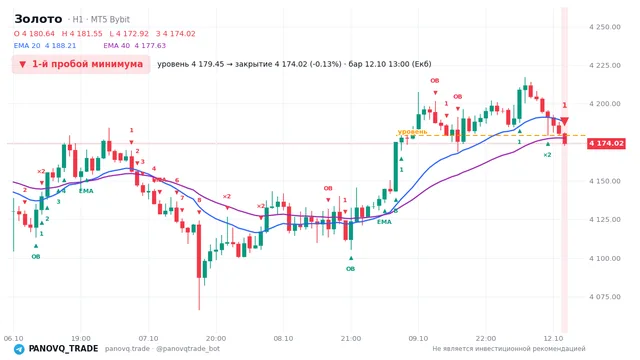 График Золото (XAUUSD), таймфрейм 1 час: 1-й пробой минимума 12.10.2026 13:00, уровень 4179.45 → закрытие 4174.02. EMA 20/40, сигналы PANOVQ_TRADE