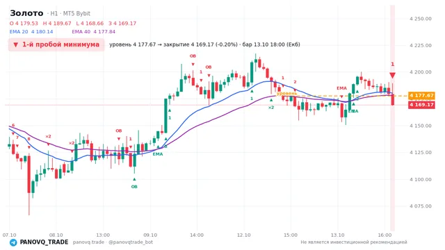 График Золото (XAUUSD), таймфрейм 1 час: 1-й пробой минимума 13.10.2026 18:00, уровень 4177.67 → закрытие 4169.17. EMA 20/40, сигналы PANOVQ_TRADE