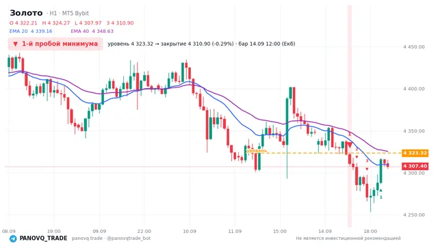 График Золото (XAUUSD), таймфрейм 1 час: 1-й пробой минимума 14.09.2026 12:00, уровень 4323.32 → закрытие 4310.9. EMA 20/40, сигналы PANOVQ_TRADE