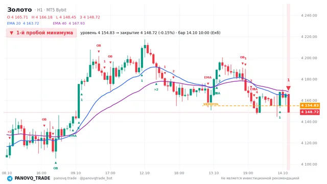 График Золото (XAUUSD), таймфрейм 1 час: 1-й пробой минимума 14.10.2026 10:00, уровень 4154.83 → закрытие 4148.72. EMA 20/40, сигналы PANOVQ_TRADE