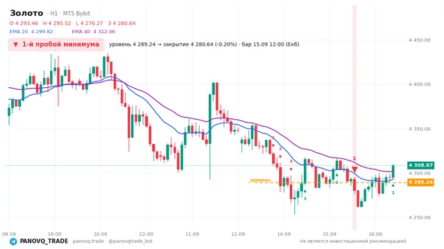 График Золото (XAUUSD), таймфрейм 1 час: 1-й пробой минимума 15.09.2026 12:00, уровень 4289.24 → закрытие 4280.64. EMA 20/40, сигналы PANOVQ_TRADE