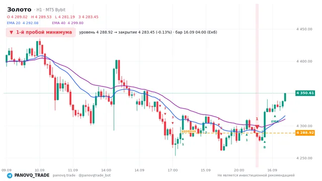График Золото (XAUUSD), таймфрейм 1 час: 1-й пробой минимума 16.09.2026 04:00, уровень 4288.92 → закрытие 4283.45. EMA 20/40, сигналы PANOVQ_TRADE
