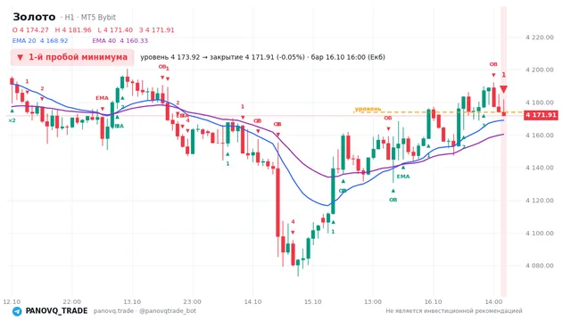График Золото (XAUUSD), таймфрейм 1 час: 1-й пробой минимума 16.10.2026 16:00, уровень 4173.92 → закрытие 4171.91. EMA 20/40, события PANOVQ_TRADE