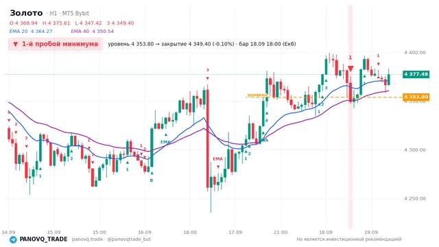 График Золото (XAUUSD), таймфрейм 1 час: 1-й пробой минимума 18.09.2026 18:00, уровень 4353.8 → закрытие 4349.4. EMA 20/40, сигналы PANOVQ_TRADE