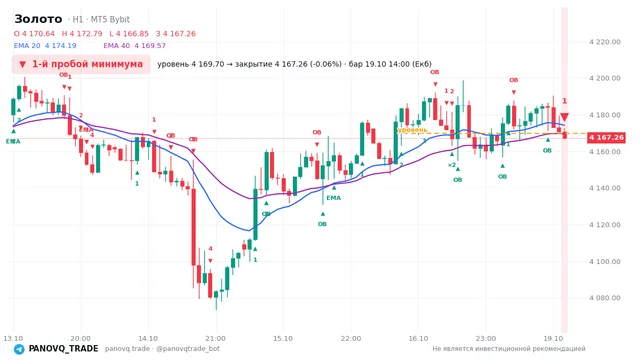 График Золото (XAUUSD), таймфрейм 1 час: 1-й пробой минимума 19.10.2026 14:00, уровень 4169.7 → закрытие 4167.26. EMA 20/40, события PANOVQ_TRADE