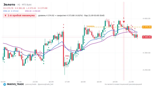 График Золото (XAUUSD), таймфрейм 1 час: 1-й пробой минимума 21.09.2026 03:00, уровень 4374.92 → закрытие 4373.88. EMA 20/40, сигналы PANOVQ_TRADE