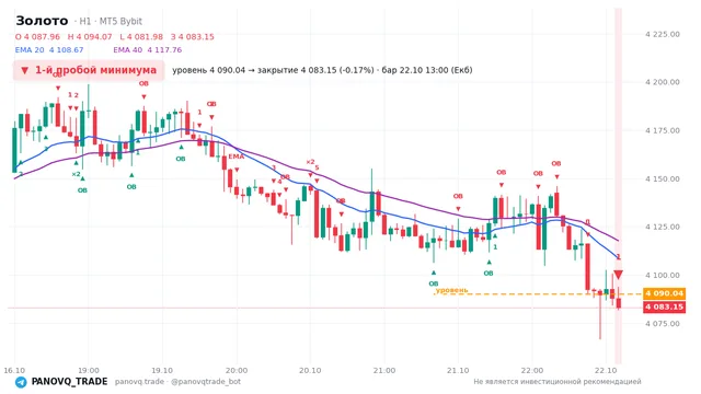 График Золото (XAUUSD), таймфрейм 1 час: 1-й пробой минимума 22.10.2026 13:00, уровень 4090.04 → закрытие 4083.15. EMA 20/40, события PANOVQ_TRADE