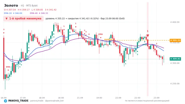 График Золото (XAUUSD), таймфрейм 1 час: 1-й пробой минимума 23.09.2026 06:00, уровень 4355.22 → закрытие 4341.42. EMA 20/40, сигналы PANOVQ_TRADE