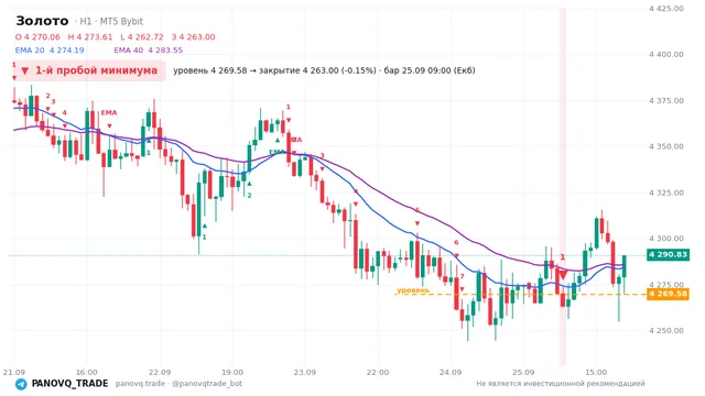 График Золото (XAUUSD), таймфрейм 1 час: 1-й пробой минимума 25.09.2026 09:00, уровень 4269.58 → закрытие 4263. EMA 20/40, сигналы PANOVQ_TRADE