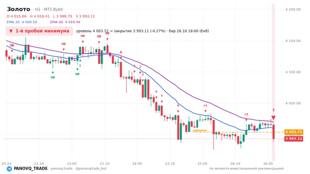 График Золото (XAUUSD), таймфрейм 1 час: 1-й пробой минимума 26.10.2026 18:00, уровень 4003.72 → закрытие 3993.11. EMA 20/40, события PANOVQ_TRADE