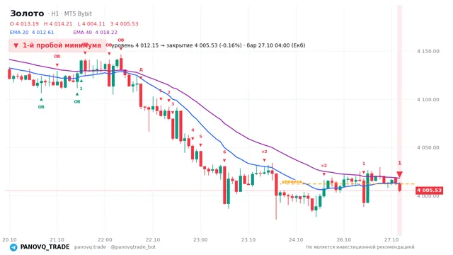 График Золото (XAUUSD), таймфрейм 1 час: 1-й пробой минимума 27.10.2026 04:00, уровень 4012.15 → закрытие 4005.53. EMA 20/40, события PANOVQ_TRADE