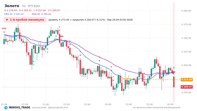 График Золото (XAUUSD), таймфрейм 1 час: 1-й пробой минимума 28.09.2026 03:00, уровень 4273.46 → закрытие 4260.07. EMA 20/40, сигналы PANOVQ_TRADE