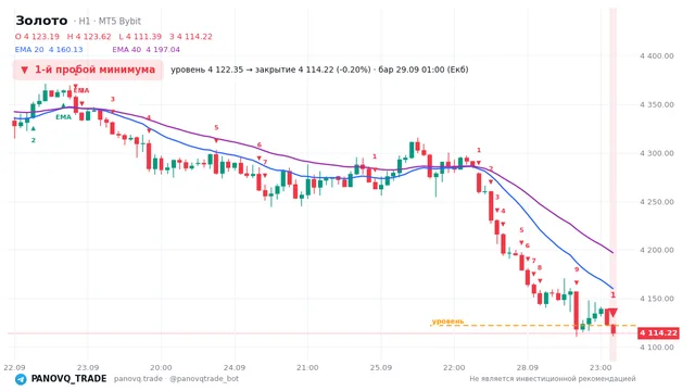 График Золото (XAUUSD), таймфрейм 1 час: 1-й пробой минимума 29.09.2026 01:00, уровень 4122.35 → закрытие 4114.22. EMA 20/40, сигналы PANOVQ_TRADE