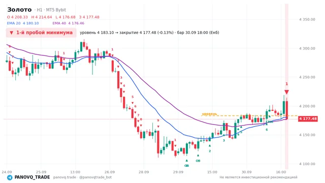 График Золото (XAUUSD), таймфрейм 1 час: 1-й пробой минимума 30.09.2026 18:00, уровень 4183.1 → закрытие 4177.48. EMA 20/40, сигналы PANOVQ_TRADE