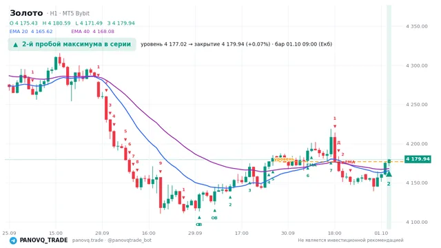 График Золото (XAUUSD), таймфрейм 1 час: 2-й пробой максимума в серии 01.10.2026 09:00, уровень 4177.02 → закрытие 4179.94. EMA 20/40, сигналы PANOVQ_TRADE