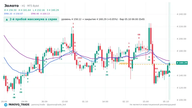 График Золото (XAUUSD), таймфрейм 1 час: 2-й пробой максимума в серии 05.10.2026 06:00, уровень 4158.12 → закрытие 4160.29. EMA 20/40, сигналы PANOVQ_TRADE