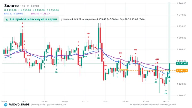 График Золото (XAUUSD), таймфрейм 1 час: 2-й пробой максимума в серии 06.10.2026 13:00, уровень 4143.22 → закрытие 4155.46. EMA 20/40, сигналы PANOVQ_TRADE