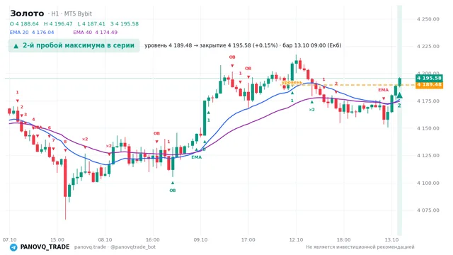 График Золото (XAUUSD), таймфрейм 1 час: 2-й пробой максимума в серии 13.10.2026 09:00, уровень 4189.48 → закрытие 4195.58. EMA 20/40, сигналы PANOVQ_TRADE