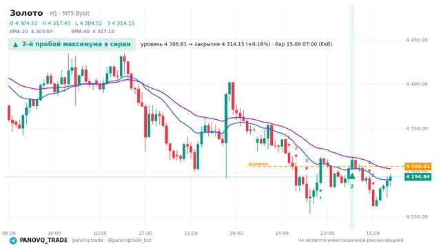 График Золото (XAUUSD), таймфрейм 1 час: 2-й пробой максимума в серии 15.09.2026 07:00, уровень 4306.61 → закрытие 4314.15. EMA 20/40, сигналы PANOVQ_TRADE