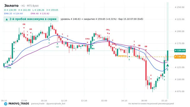 График Золото (XAUUSD), таймфрейм 1 час: 2-й пробой максимума в серии 15.10.2026 07:00, уровень 4146.63 → закрытие 4159.65. EMA 20/40, события PANOVQ_TRADE