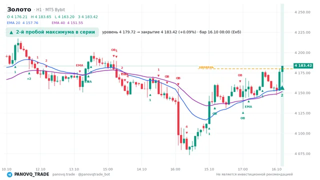 График Золото (XAUUSD), таймфрейм 1 час: 2-й пробой максимума в серии 16.10.2026 08:00, уровень 4179.72 → закрытие 4183.42. EMA 20/40, события PANOVQ_TRADE