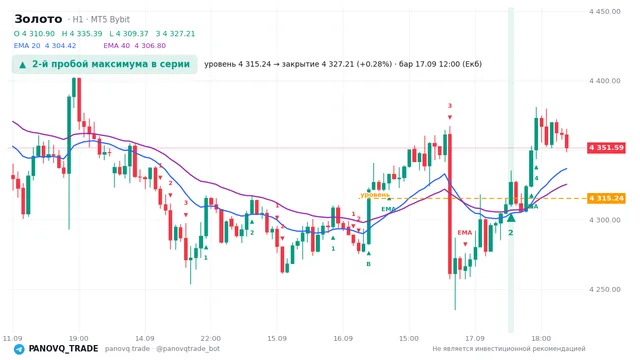 График Золото (XAUUSD), таймфрейм 1 час: 2-й пробой максимума в серии 17.09.2026 12:00, уровень 4315.24 → закрытие 4327.21. EMA 20/40, сигналы PANOVQ_TRADE