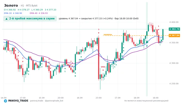 График Золото (XAUUSD), таймфрейм 1 час: 2-й пробой максимума в серии 18.09.2026 10:00, уровень 4367.04 → закрытие 4377.33. EMA 20/40, сигналы PANOVQ_TRADE