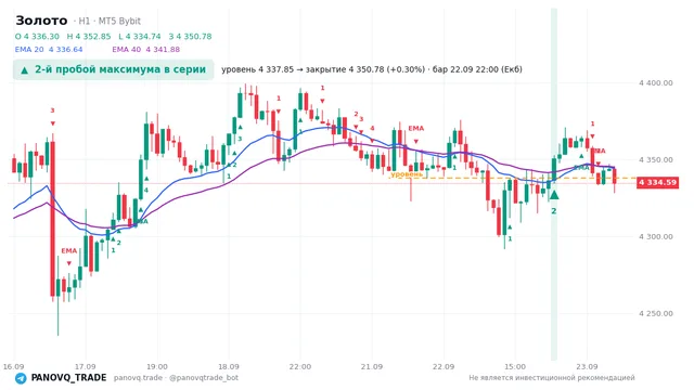 График Золото (XAUUSD), таймфрейм 1 час: 2-й пробой максимума в серии 22.09.2026 22:00, уровень 4337.85 → закрытие 4350.78. EMA 20/40, сигналы PANOVQ_TRADE