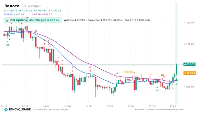 График Золото (XAUUSD), таймфрейм 1 час: 2-й пробой максимума в серии 27.10.2026 19:00, уровень 4032.13 → закрытие 4052.32. EMA 20/40, события PANOVQ_TRADE
