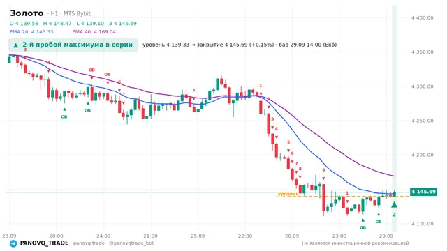 График Золото (XAUUSD), таймфрейм 1 час: 2-й пробой максимума в серии 29.09.2026 14:00, уровень 4139.33 → закрытие 4145.69. EMA 20/40, сигналы PANOVQ_TRADE