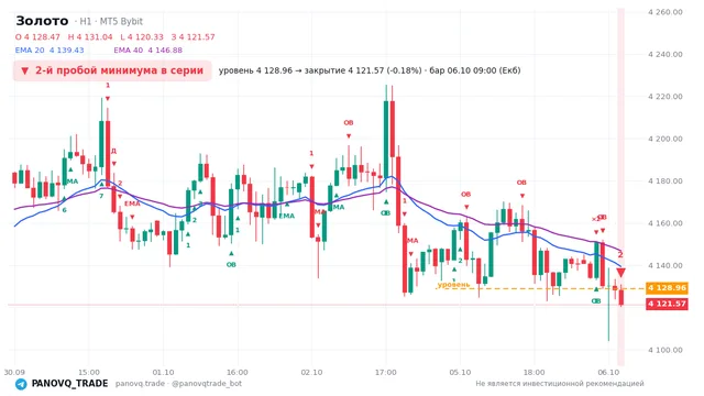График Золото (XAUUSD), таймфрейм 1 час: 2-й пробой минимума в серии 06.10.2026 09:00, уровень 4128.96 → закрытие 4121.57. EMA 20/40, сигналы PANOVQ_TRADE