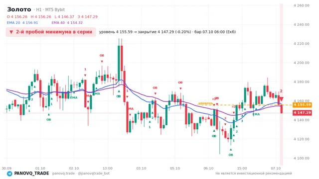График Золото (XAUUSD), таймфрейм 1 час: 2-й пробой минимума в серии 07.10.2026 06:00, уровень 4155.59 → закрытие 4147.29. EMA 20/40, сигналы PANOVQ_TRADE
