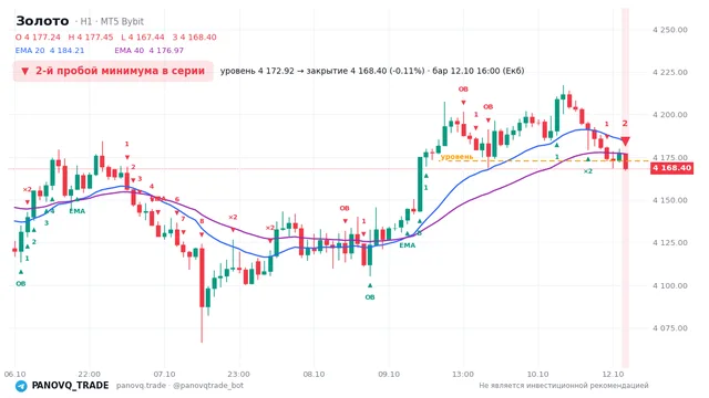 График Золото (XAUUSD), таймфрейм 1 час: 2-й пробой минимума в серии 12.10.2026 16:00, уровень 4172.92 → закрытие 4168.4. EMA 20/40, сигналы PANOVQ_TRADE