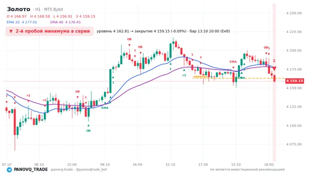 График Золото (XAUUSD), таймфрейм 1 час: 2-й пробой минимума в серии 13.10.2026 20:00, уровень 4162.81 → закрытие 4159.15. EMA 20/40, сигналы PANOVQ_TRADE