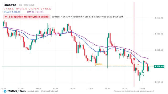 График Золото (XAUUSD), таймфрейм 1 час: 2-й пробой минимума в серии 14.09.2026 14:00, уровень 4303.3 → закрытие 4285.53. EMA 20/40, сигналы PANOVQ_TRADE