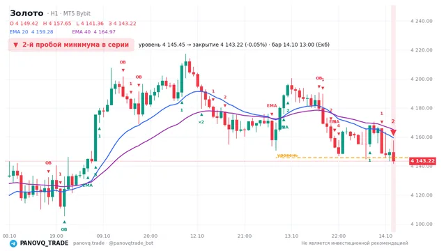 График Золото (XAUUSD), таймфрейм 1 час: 2-й пробой минимума в серии 14.10.2026 13:00, уровень 4145.45 → закрытие 4143.22. EMA 20/40, события PANOVQ_TRADE