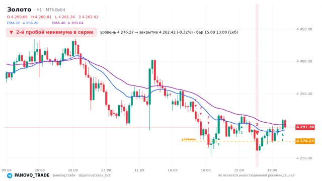 График Золото (XAUUSD), таймфрейм 1 час: 2-й пробой минимума в серии 15.09.2026 13:00, уровень 4276.27 → закрытие 4262.42. EMA 20/40, сигналы PANOVQ_TRADE