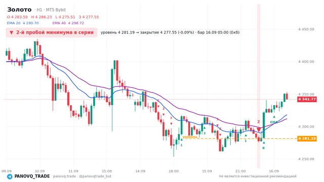 График Золото (XAUUSD), таймфрейм 1 час: 2-й пробой минимума в серии 16.09.2026 05:00, уровень 4281.19 → закрытие 4277.55. EMA 20/40, сигналы PANOVQ_TRADE
