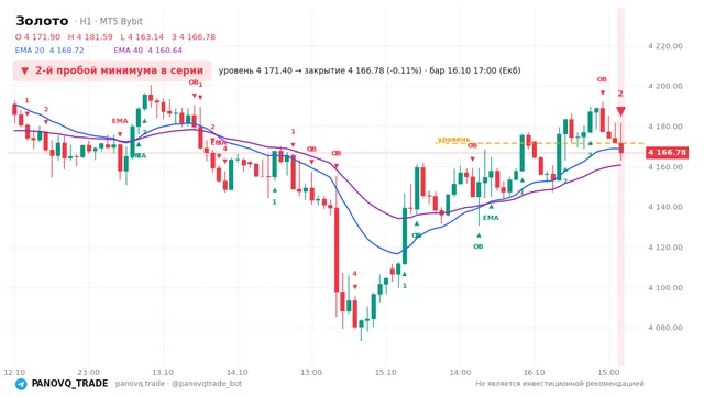 График Золото (XAUUSD), таймфрейм 1 час: 2-й пробой минимума в серии 16.10.2026 17:00, уровень 4171.4 → закрытие 4166.78. EMA 20/40, события PANOVQ_TRADE