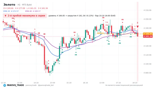 График Золото (XAUUSD), таймфрейм 1 час: 2-й пробой минимума в серии 19.10.2026 16:00, уровень 4166.85 → закрытие 4161.36. EMA 20/40, события PANOVQ_TRADE