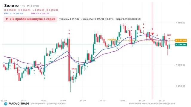 График Золото (XAUUSD), таймфрейм 1 час: 2-й пробой минимума в серии 21.09.2026 09:00, уровень 4357.82 → закрытие 4355.91. EMA 20/40, сигналы PANOVQ_TRADE