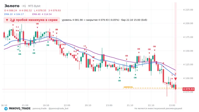 График Золото (XAUUSD), таймфрейм 1 час: 2-й пробой минимума в серии 22.10.2026 15:00, уровень 4081.98 → закрытие 4079.93. EMA 20/40, события PANOVQ_TRADE