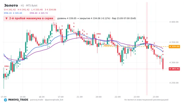 График Золото (XAUUSD), таймфрейм 1 час: 2-й пробой минимума в серии 23.09.2026 07:00, уровень 4339.05 → закрытие 4334.06. EMA 20/40, сигналы PANOVQ_TRADE