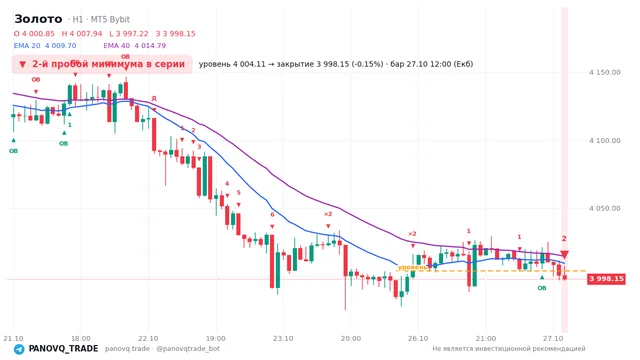 График Золото (XAUUSD), таймфрейм 1 час: 2-й пробой минимума в серии 27.10.2026 12:00, уровень 4004.11 → закрытие 3998.15. EMA 20/40, события PANOVQ_TRADE