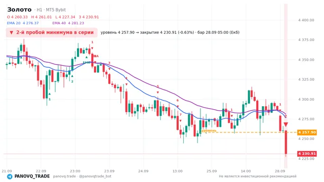 График Золото (XAUUSD), таймфрейм 1 час: 2-й пробой минимума в серии 28.09.2026 05:00, уровень 4257.9 → закрытие 4230.91. EMA 20/40, сигналы PANOVQ_TRADE
