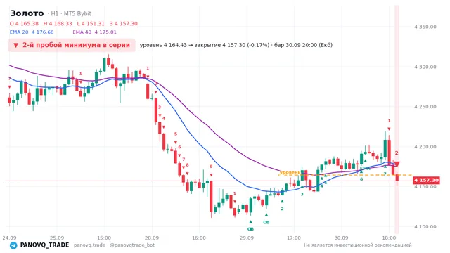 График Золото (XAUUSD), таймфрейм 1 час: 2-й пробой минимума в серии 30.09.2026 20:00, уровень 4164.43 → закрытие 4157.3. EMA 20/40, сигналы PANOVQ_TRADE
