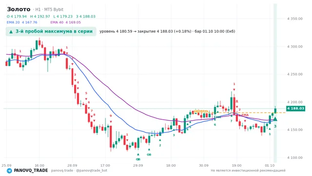 График Золото (XAUUSD), таймфрейм 1 час: 3-й пробой максимума в серии 01.10.2026 10:00, уровень 4180.59 → закрытие 4188.03. EMA 20/40, сигналы PANOVQ_TRADE