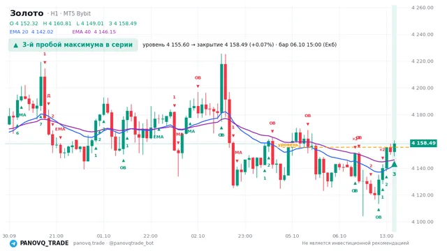 График Золото (XAUUSD), таймфрейм 1 час: 3-й пробой максимума в серии 06.10.2026 15:00, уровень 4155.6 → закрытие 4158.49. EMA 20/40, сигналы PANOVQ_TRADE